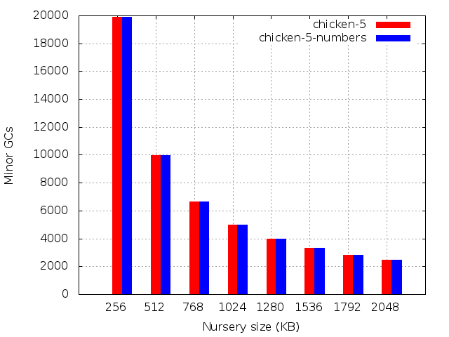 Number of minor GCs