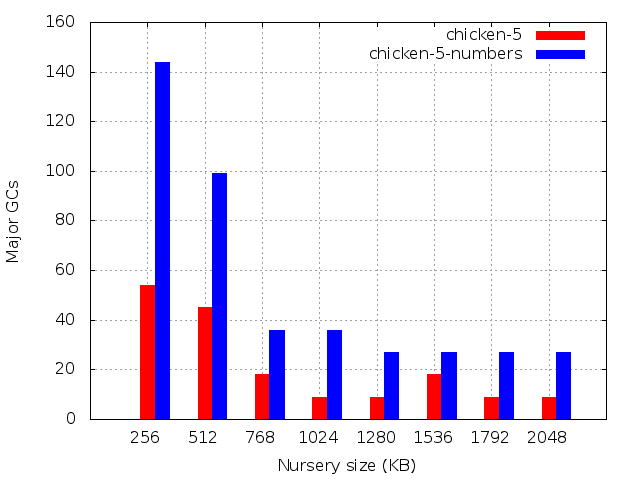 Number of major GCs