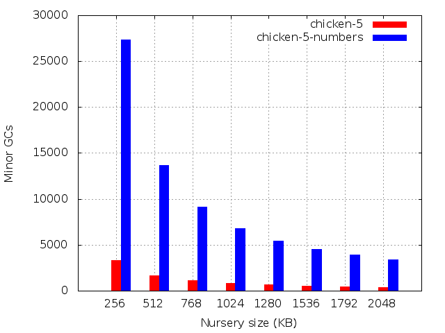 Number of minor GCs