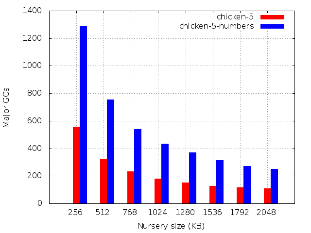 Number of major GCs