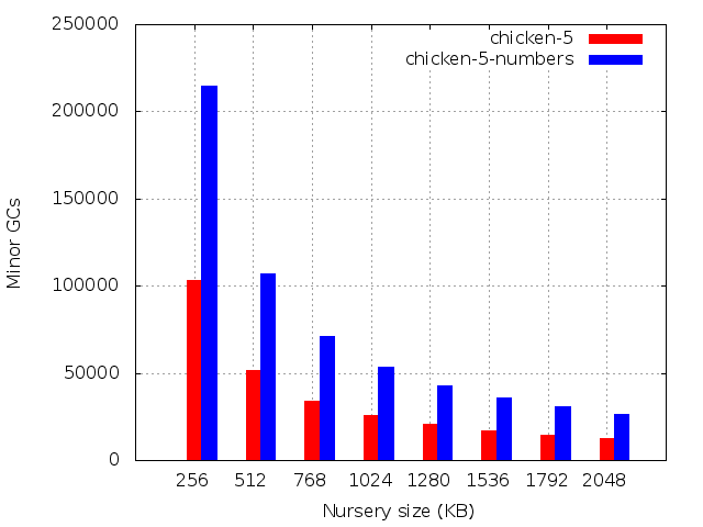 Number of minor GCs